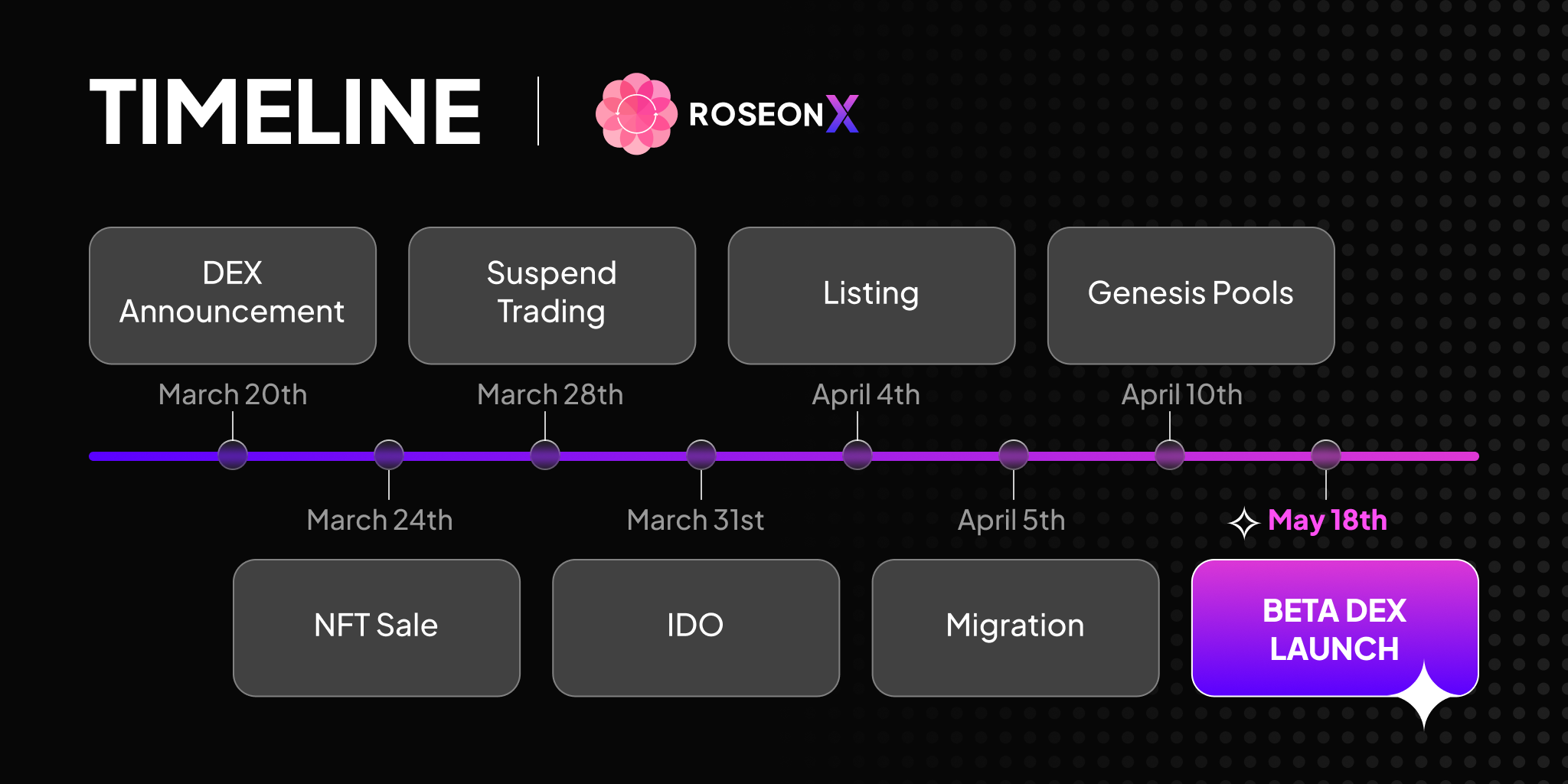 RoseonX_timeline